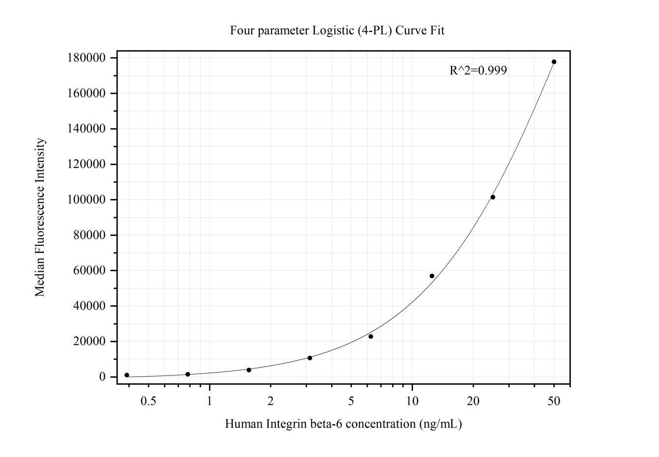 Cytometric bead array standard curve of MP50377-1